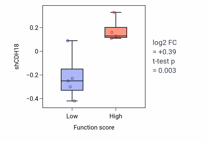 Box plot of CDH18 in Intestinal hexose absorption-low vs -high samples in STOMACH.