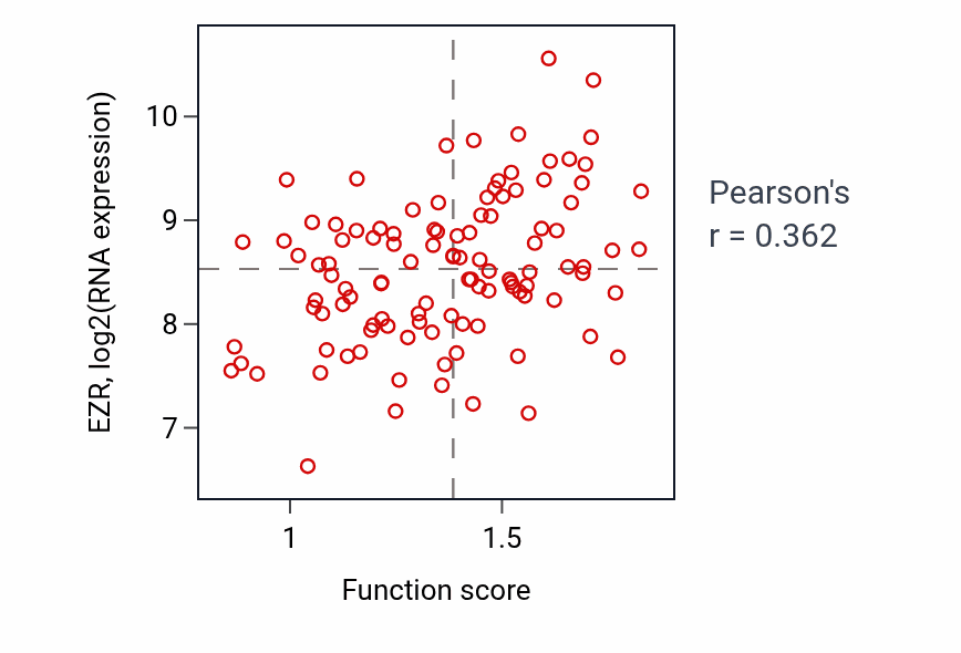 Per-sample scatter of Intestinal hexose absorption activity vs EZR in LUAD.