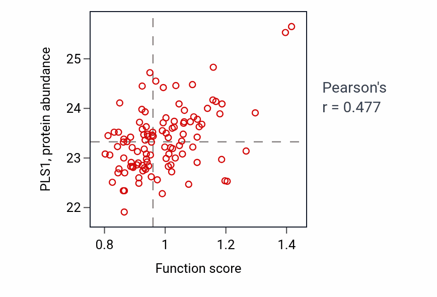 Per-sample scatter of Intestinal hexose absorption activity vs PLS1 in HNSC.