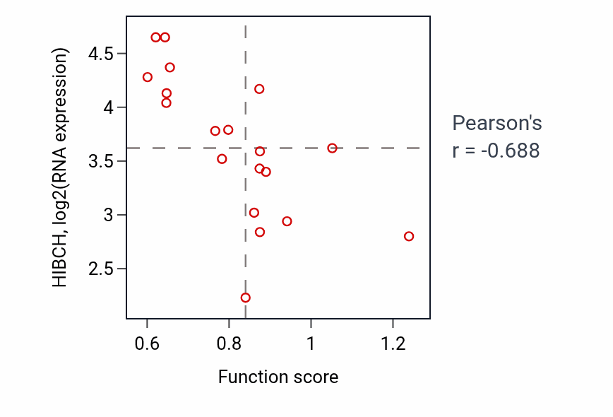 Per-sample scatter of Regulation of inflammatory response to wounding activity vs HIBCH in UPPER_AERODIGESTIVE_TRACT.