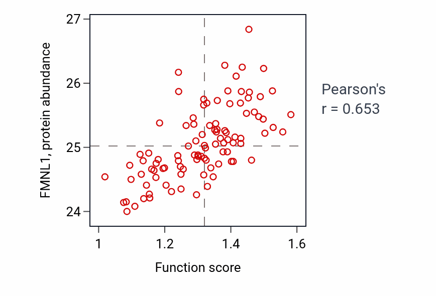 Per-sample scatter of Regulation of inflammatory response to wounding activity vs FMNL1 in GBM.