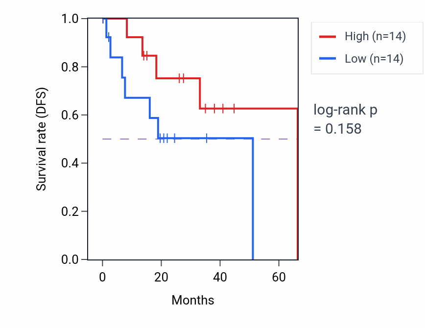 Kaplan&ndash;Meier survival curve for Regulation of inflammatory response to wounding pathway activity in UVM: high vs low activity groups.