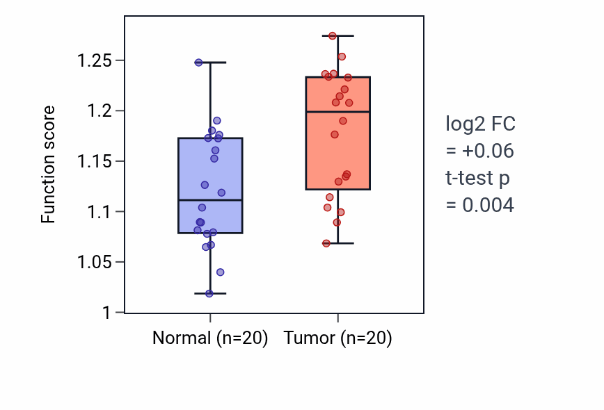Tumor-vs-normal pathway-activity box plot for Regulation of inflammatory response to wounding in KIRC.