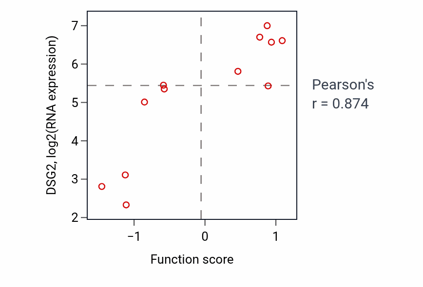 Per-sample scatter of Negative regulation of inflammatory response to wounding activity vs DSG2 in URINARY_TRACT.