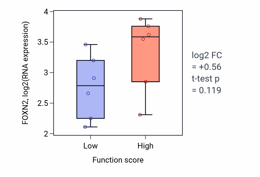Box plot of FOXN2 in Negative regulation of inflammatory response to wounding-low vs -high samples in URINARY_TRACT.