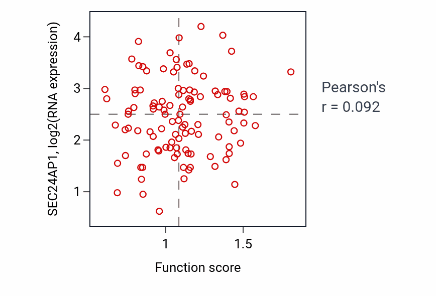 Per-sample scatter of Negative regulation of inflammatory response to wounding activity vs SEC24AP1 in LUAD.