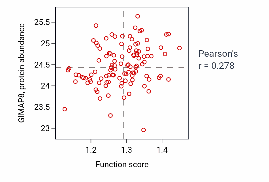 Per-sample scatter of Negative regulation of inflammatory response to wounding activity vs GIMAP8 in LSCC.