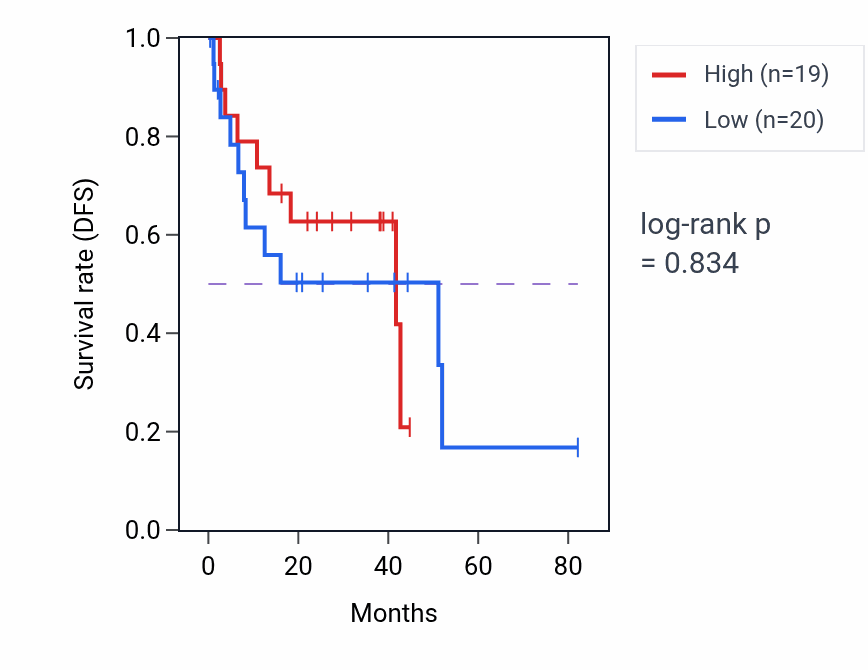 Kaplan&ndash;Meier survival curve for Negative regulation of inflammatory response to wounding pathway activity in UVM.
