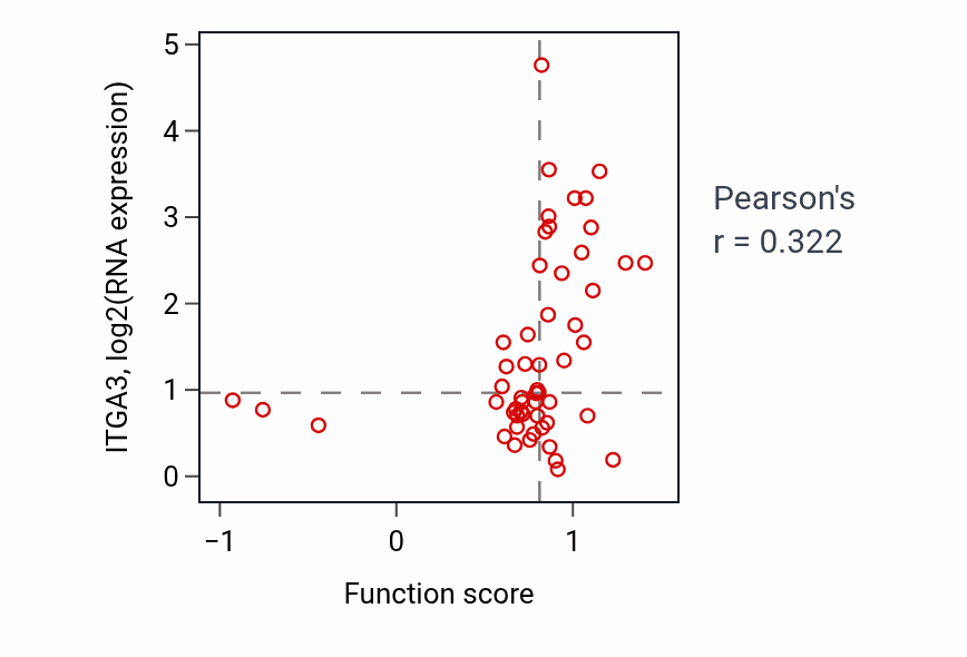 Per-sample scatter of Neuron projection organization activity vs ITGA3 in BLOOD_Leukemia.