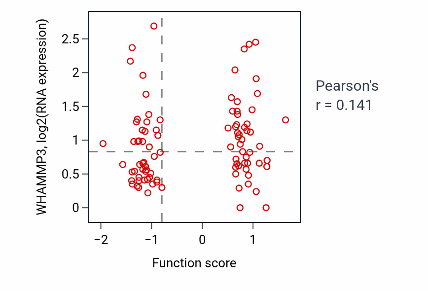 Per-sample scatter of Neuron projection organization activity vs WHAMMP3 in UCEC.