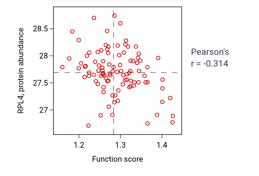 Per-sample scatter of Neuron projection organization activity vs RPL4 in GBM.