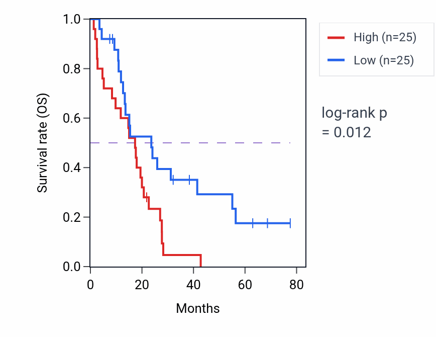 Kaplan&ndash;Meier survival curve for Neuron projection organization pathway activity in MESO: high vs low activity groups.