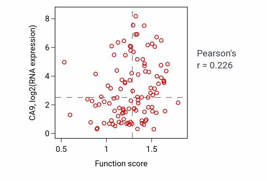 Per-sample scatter of Regulation of cellular response to osmotic stress activity vs CA9 in LUAD.