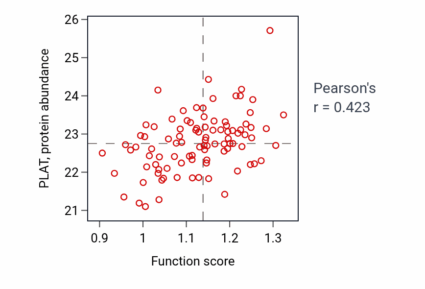 Per-sample scatter of Regulation of cellular response to osmotic stress activity vs PLAT in UCEC.