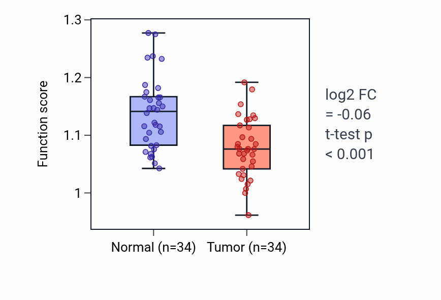 Tumor-vs-normal pathway-activity box plot for Regulation of cellular response to osmotic stress in KIRC.