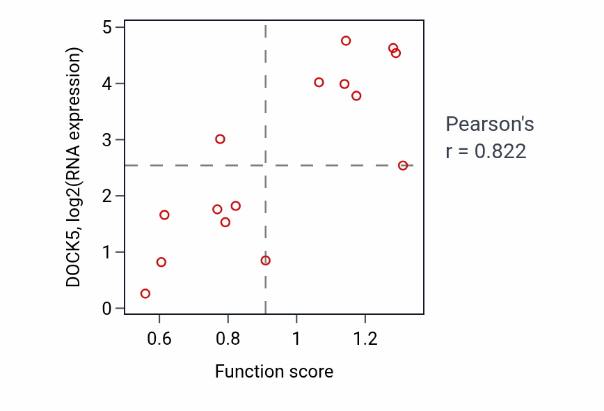 Per-sample scatter of Regulation of calcineurin-mediated signaling activity vs DOCK5 in BONE.