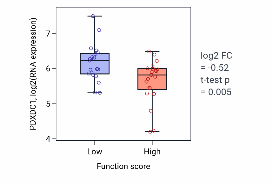 Box plot of PDXDC1 in Regulation of calcineurin-mediated signaling-low vs -high samples in LARGE_INTESTINE.