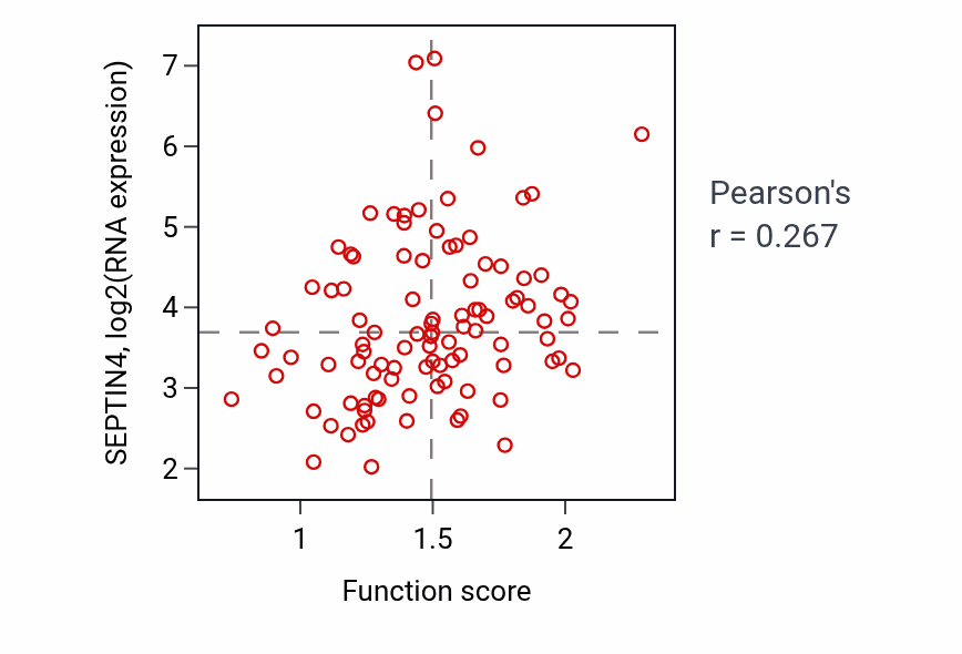Per-sample scatter of Regulation of calcineurin-mediated signaling activity vs SEPTIN4 in GBM.