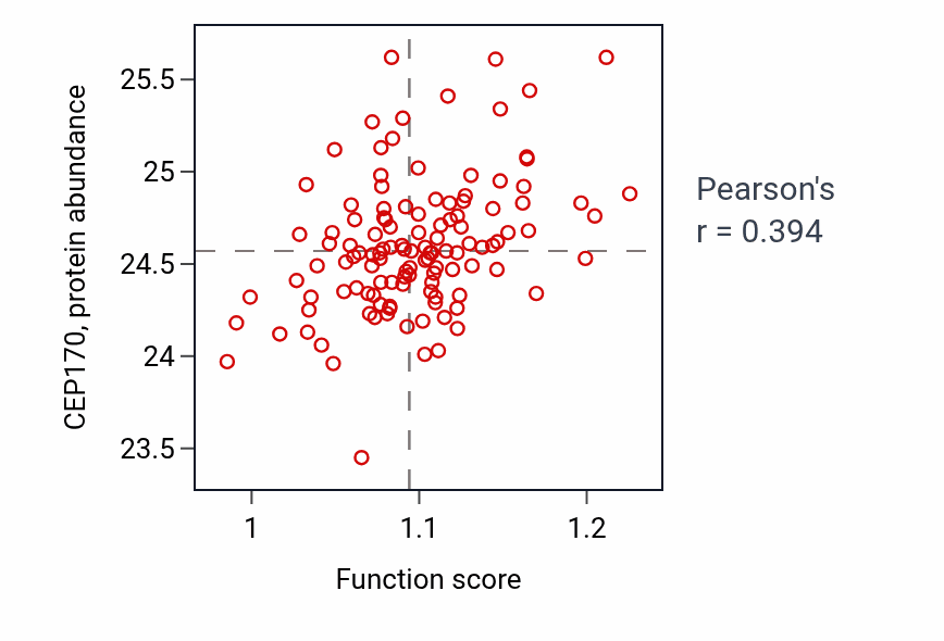 Per-sample scatter of Regulation of calcineurin-mediated signaling activity vs CEP170 in BRCA.