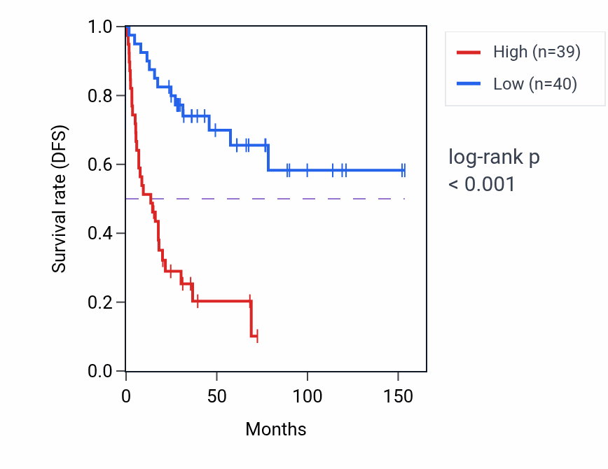 Kaplan&ndash;Meier survival curve for Regulation of calcineurin-mediated signaling pathway activity in ACC.
