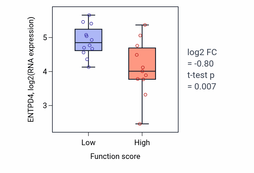 Box plot of ENTPD4 in Negative regulation of calcineurin-mediated signaling-low vs -high samples in OESOPHAGUS.