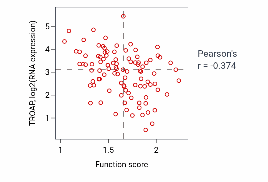 Per-sample scatter of Negative regulation of calcineurin-mediated signaling activity vs TROAP in GBM.
