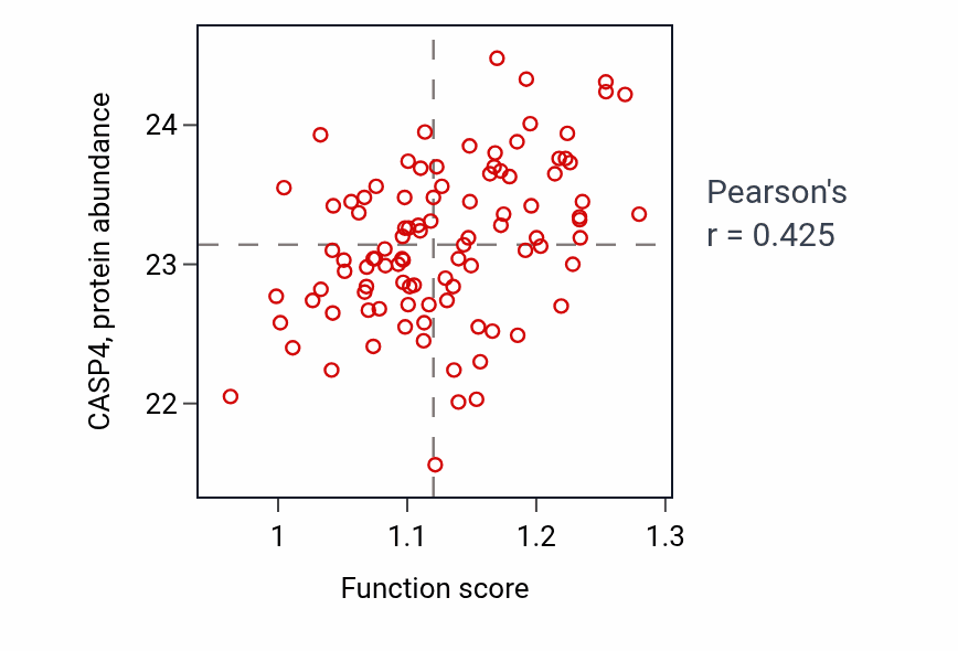 Per-sample scatter of Negative regulation of calcineurin-mediated signaling activity vs CASP4 in GBM.