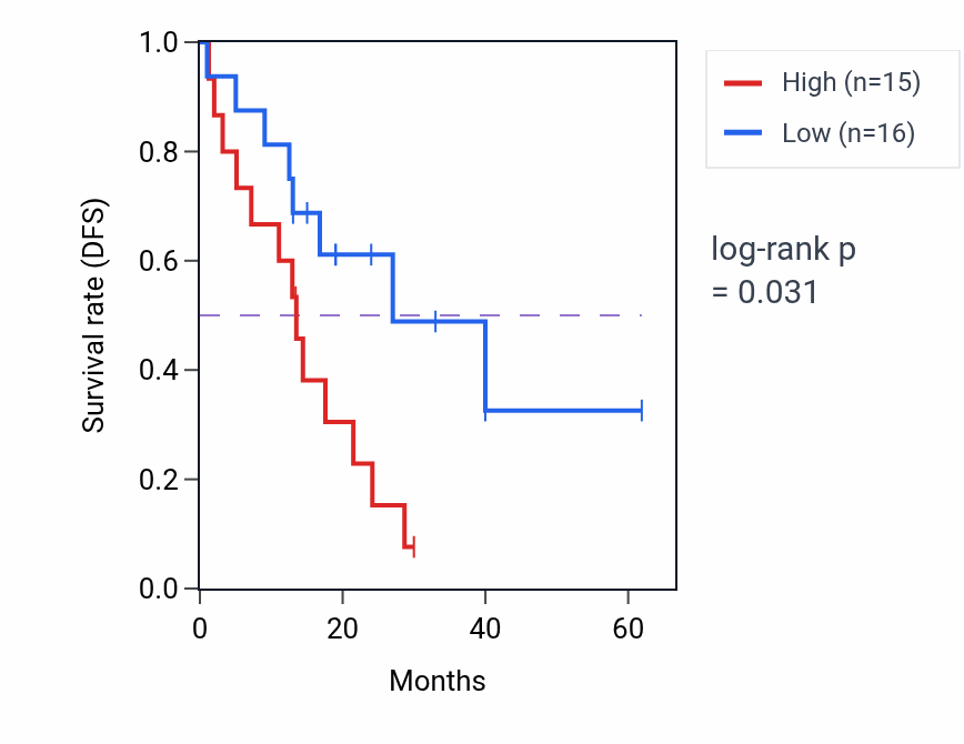 Kaplan&ndash;Meier survival curve for Negative regulation of calcineurin-mediated signaling pathway activity in COAD.