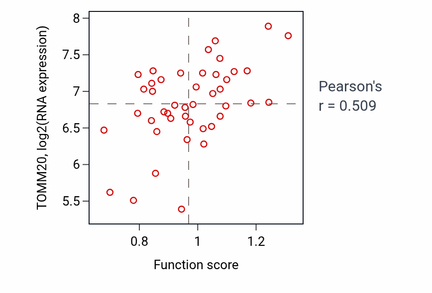Per-sample scatter of Positive regulation of calcineurin-mediated signaling activity vs TOMM20 in BREAST.