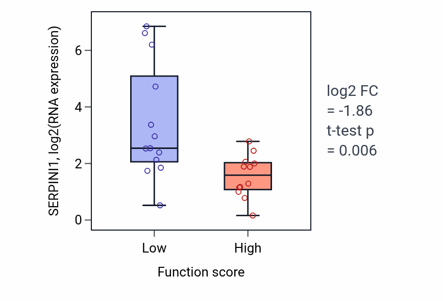 Box plot of SERPINI1 in Positive regulation of calcineurin-mediated signaling-low vs -high samples in LUNG_SCLC.