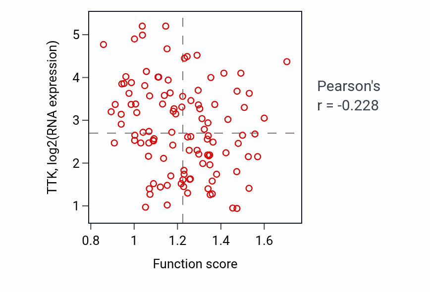 Per-sample scatter of Positive regulation of calcineurin-mediated signaling activity vs TTK in LUAD.