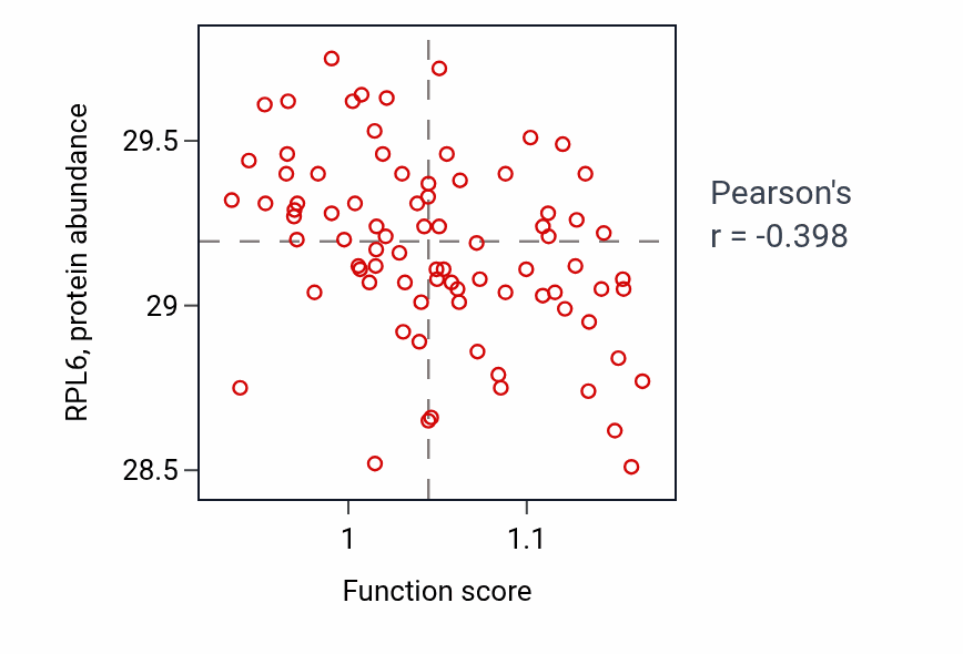 Per-sample scatter of Positive regulation of calcineurin-mediated signaling activity vs RPL6 in OV.