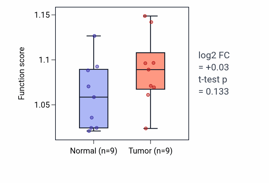 Tumor-vs-normal pathway-activity box plot for Positive regulation of calcineurin-mediated signaling in THCA.