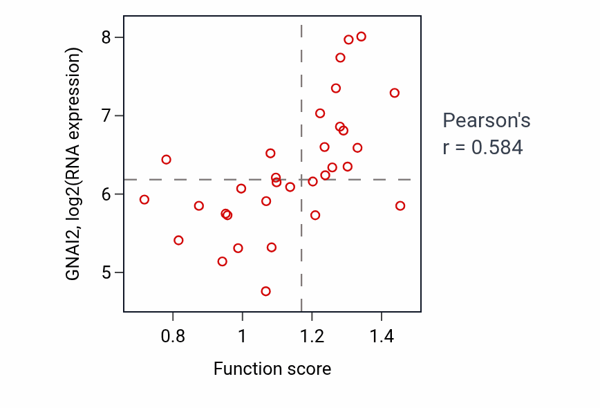 Per-sample scatter of Regulation of adenylate cyclase-activating G protein-coupled receptor signaling pathway activity vs GNAI2 in OVARY.