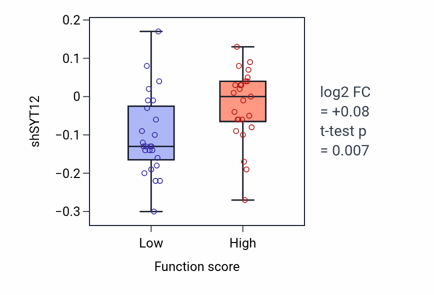 Box plot of SYT12 in Regulation of adenylate cyclase-activating G protein-coupled receptor signaling pathway-low vs -high samples in LUNG_NSCLC_LUAD.