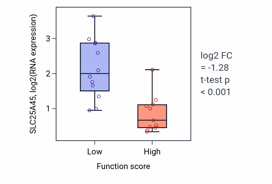 Box plot of SLC25A45 in Regulation of adenylate cyclase-activating G protein-coupled receptor signaling pathway-low vs -high samples in OESOPHAGUS.