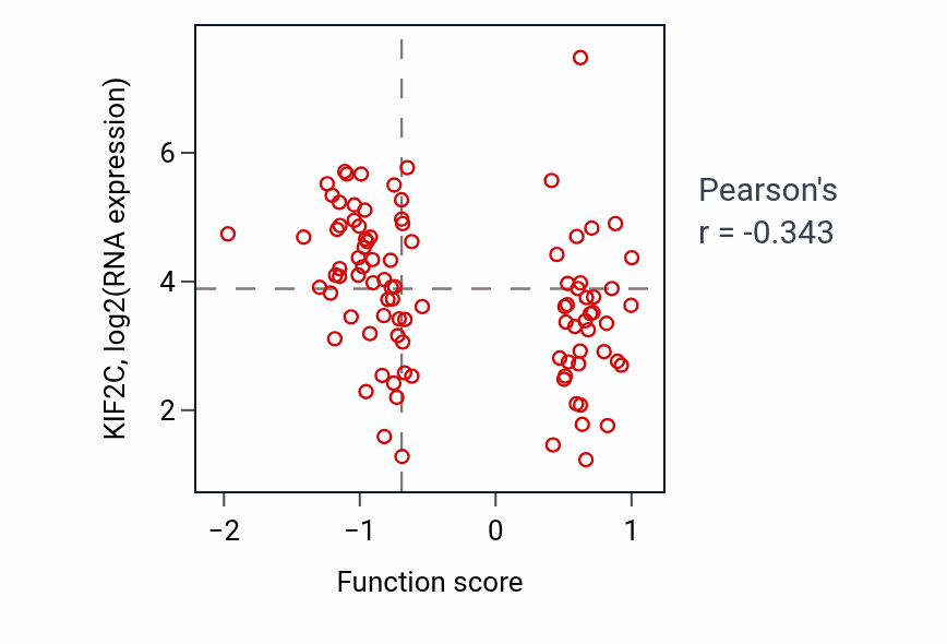 Per-sample scatter of Regulation of adenylate cyclase-activating G protein-coupled receptor signaling pathway activity vs KIF2C in UCEC.