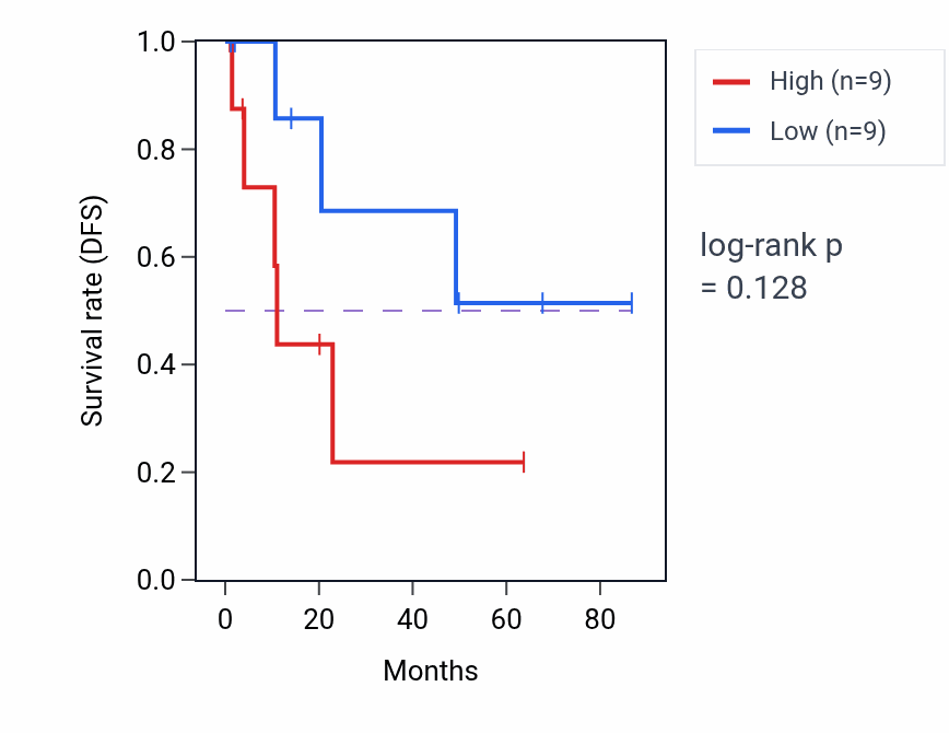 Kaplan&ndash;Meier survival curve for Regulation of adenylate cyclase-activating G protein-coupled receptor signaling pathway pathway activity in KIRP: high vs low activity groups.
