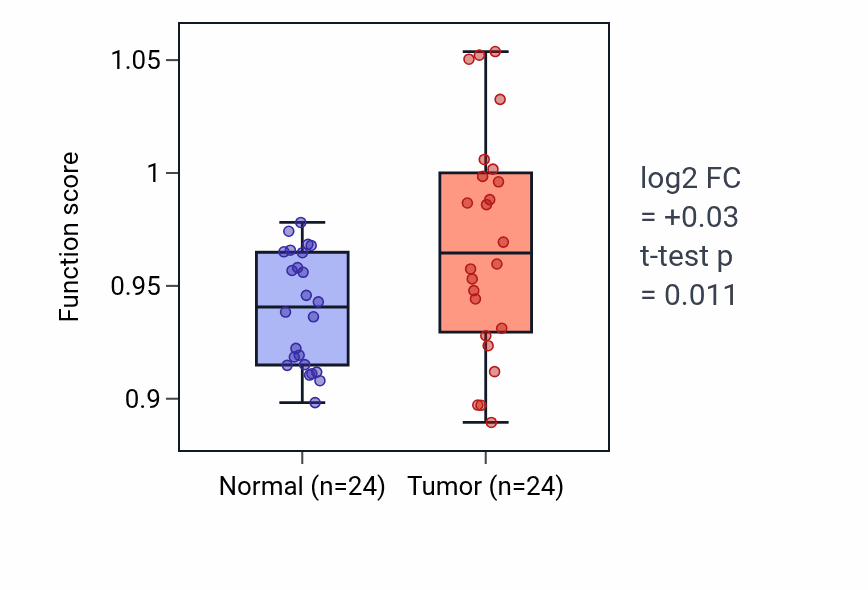Tumor-vs-normal pathway-activity box plot for Regulation of adenylate cyclase-activating G protein-coupled receptor signaling pathway in LIHC.