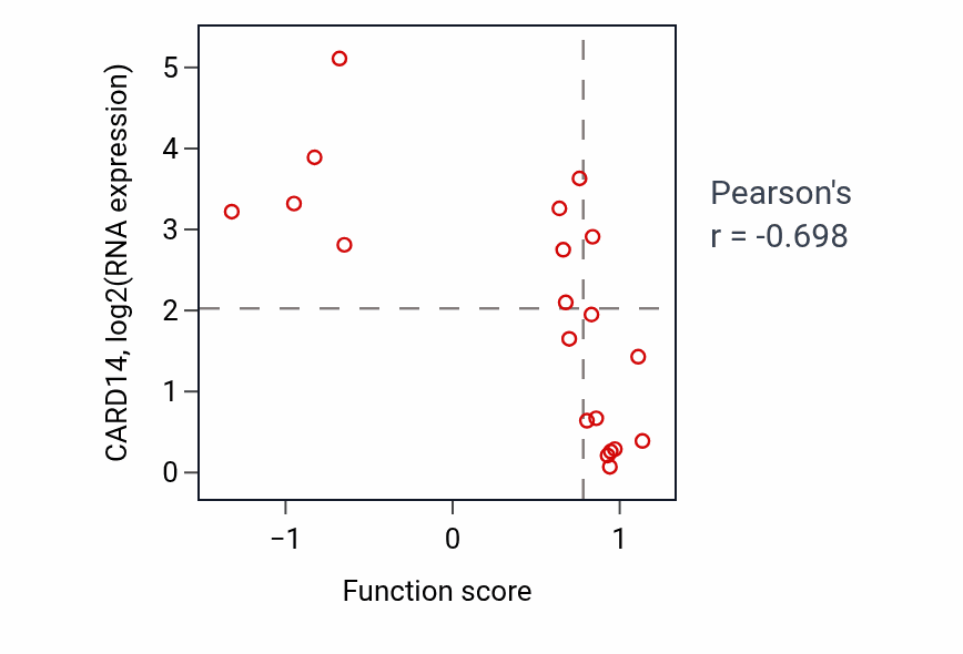 Per-sample scatter of Negative regulation of adenylate cyclase-activating G protein-coupled receptor signaling pathway activity vs CARD14 in BREAST.