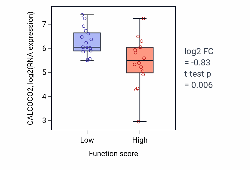 Box plot of CALCOCO2 in Negative regulation of adenylate cyclase-activating G protein-coupled receptor signaling pathway-low vs -high samples in BLOOD_Leukemia.
