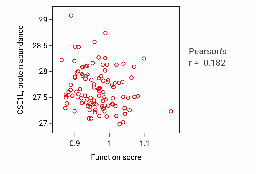 Per-sample scatter of Negative regulation of adenylate cyclase-activating G protein-coupled receptor signaling pathway activity vs CSE1L in LSCC.