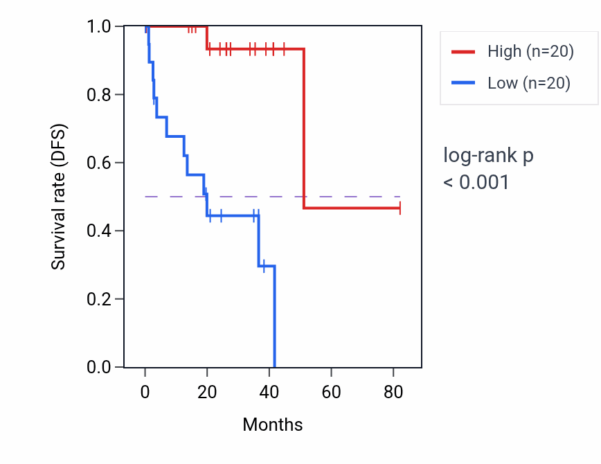 Kaplan&ndash;Meier survival curve for Negative regulation of adenylate cyclase-activating G protein-coupled receptor signaling pathway pathway activity in UVM: high vs low activity groups.