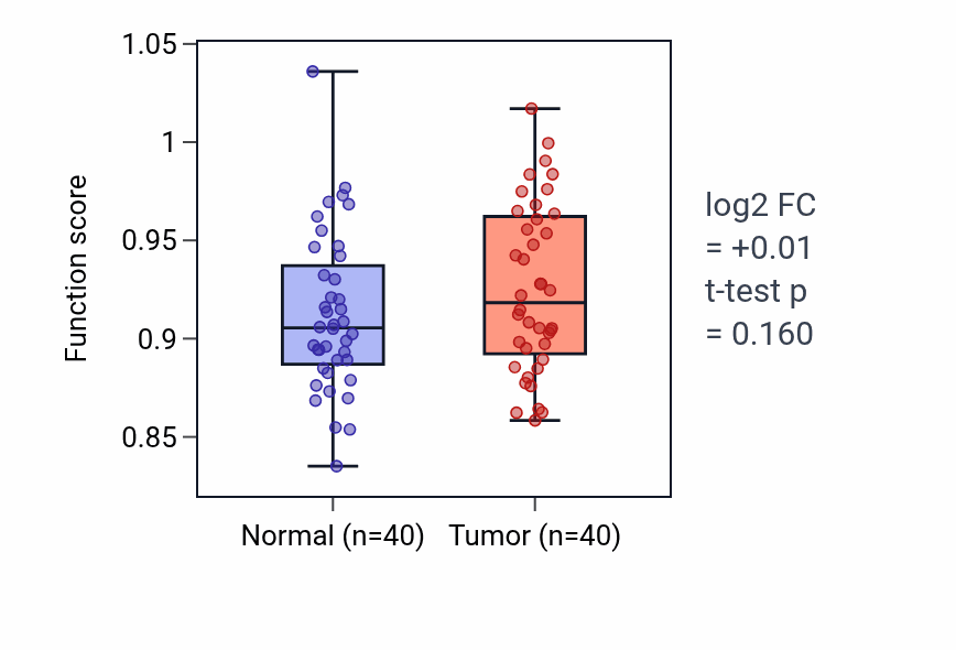 Tumor-vs-normal pathway-activity box plot for Negative regulation of adenylate cyclase-activating G protein-coupled receptor signaling pathway in HNSC.