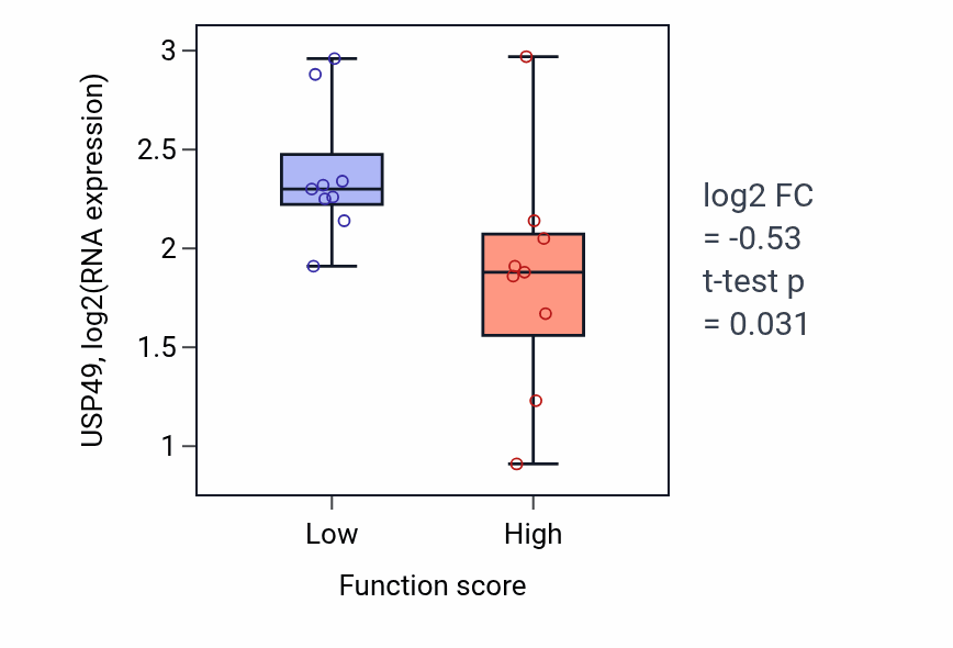 Box plot of USP49 in Aminoacyl-tRNA metabolism involved in translational fidelity-low vs -high samples in LUNG_NSCLC_LUSC.