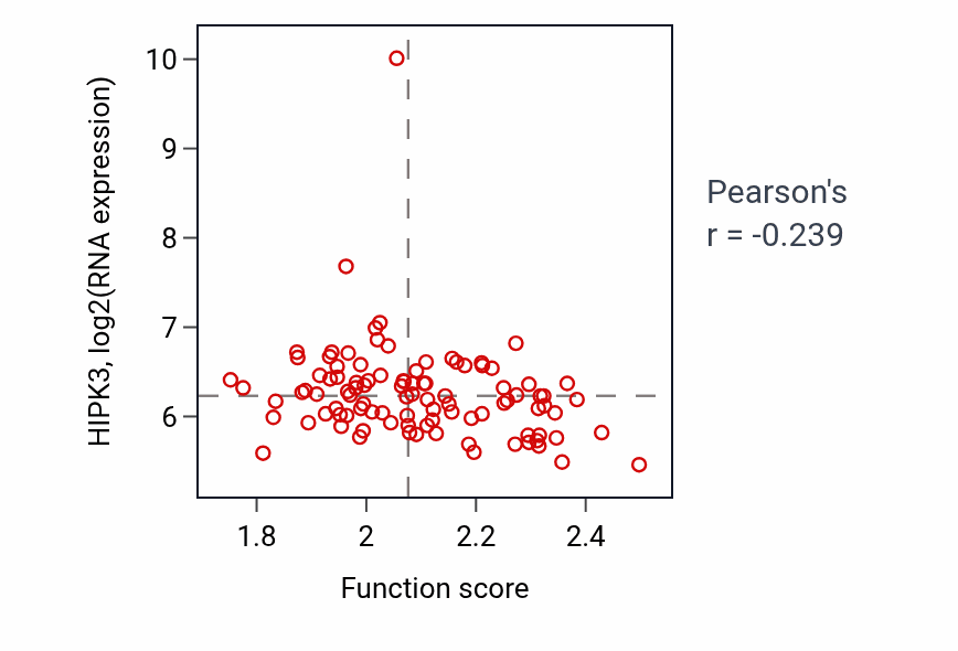 Per-sample scatter of Aminoacyl-tRNA metabolism involved in translational fidelity activity vs HIPK3 in GBM.