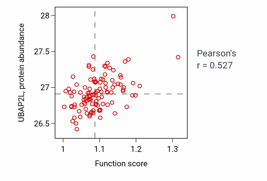 Per-sample scatter of Aminoacyl-tRNA metabolism involved in translational fidelity activity vs UBAP2L in LSCC.
