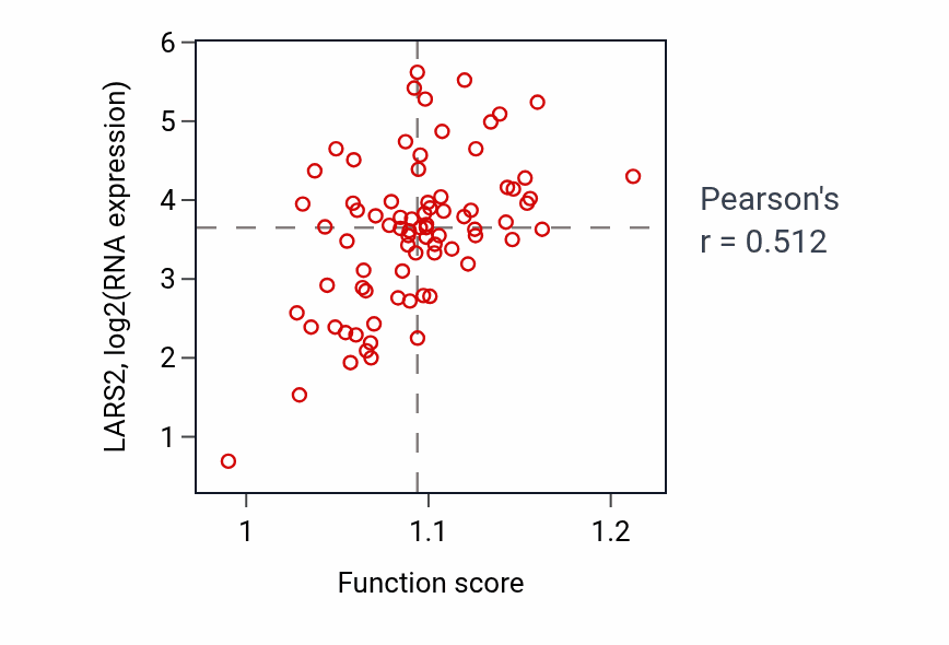Per-sample scatter of Aminoacyl-tRNA metabolism involved in translational fidelity activity vs LARS2 in ACC.