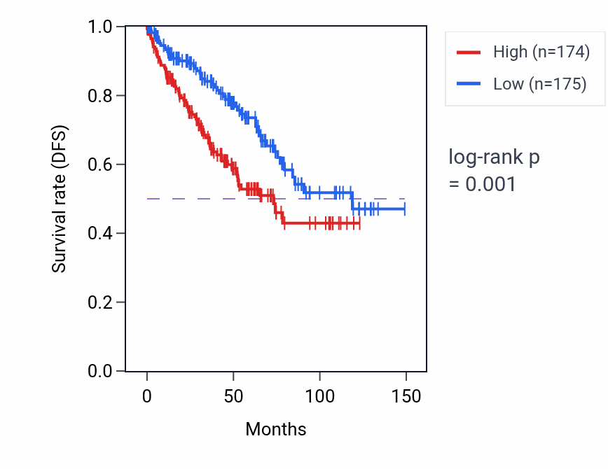 Kaplan&ndash;Meier survival curve for Aminoacyl-tRNA metabolism involved in translational fidelity pathway activity in KIRC: high vs low activity groups.