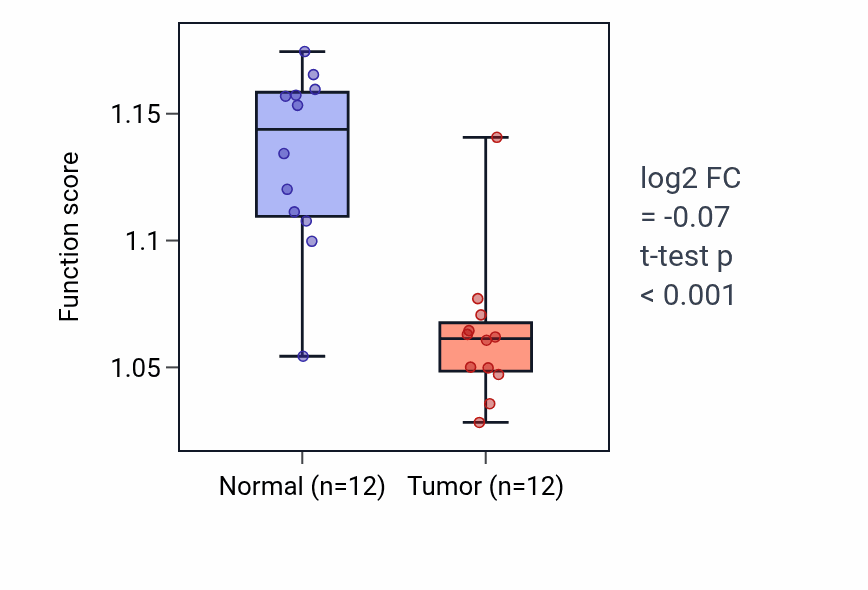 Tumor-vs-normal pathway-activity box plot for Aminoacyl-tRNA metabolism involved in translational fidelity in KIRC.